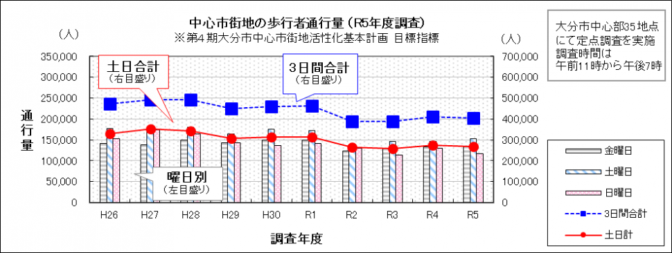 中心市街地歩行者通行量調査35地点合計