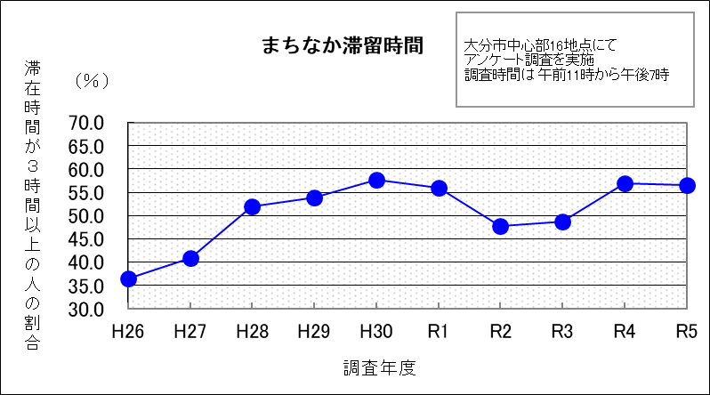 まちなか滞留時間（3時間以上）