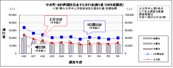 中央町・府内町間を往来する歩行者通行量（6地点合計）