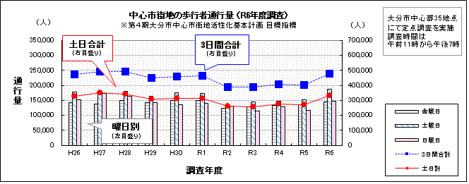 中心市街地歩行者通行量調査35地点合計