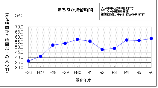 まちなか滞留時間（3時間以上）