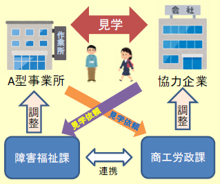 一般企業と就労継続支援A型事業所の交流事業