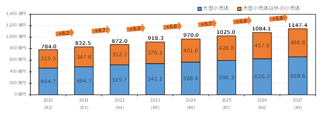 小売