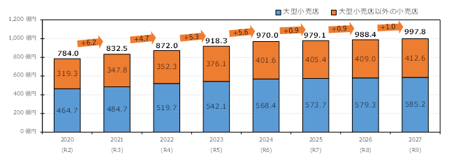 小売2