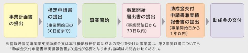 助成金交付までの流れ