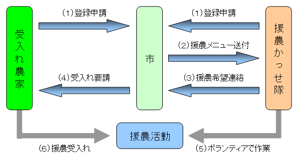 登録から受入れまでの流れの画像