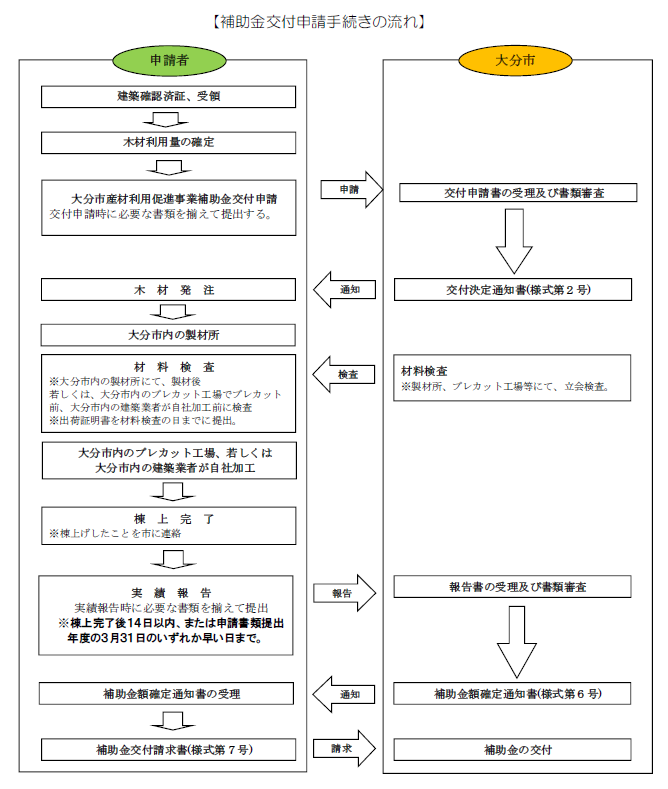 補助金フロー