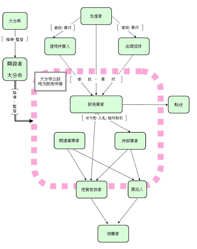 流通経路図の画像