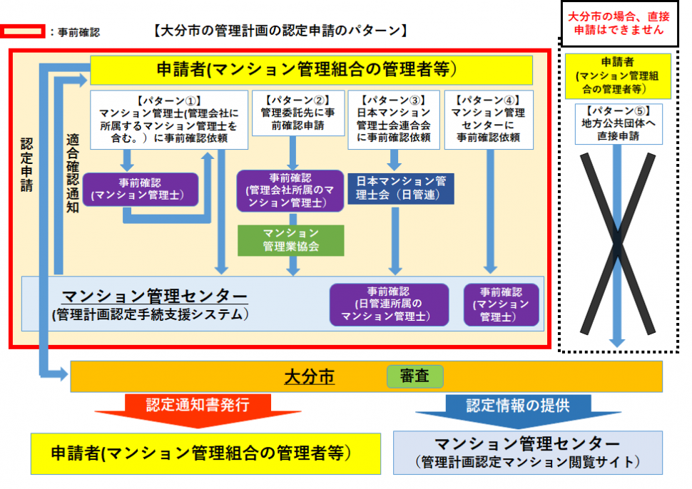 申請フロー図