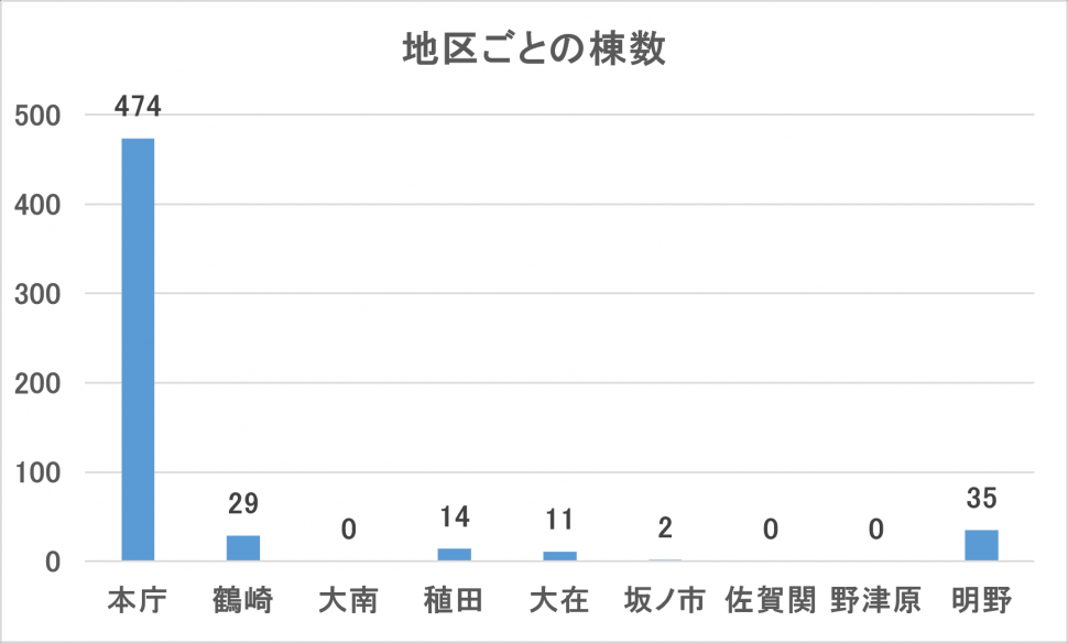 地区ごとのマンション棟数