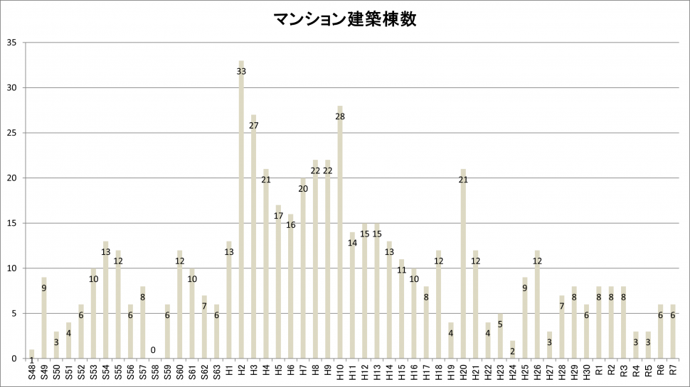 年代別のマンション建築棟数