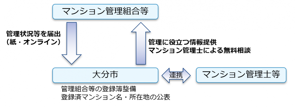 マンション管理組合登録制度のイメージ図
