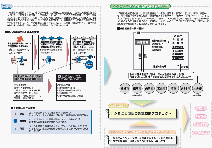 ふるさと団地の元気創造推進協議会についての画像