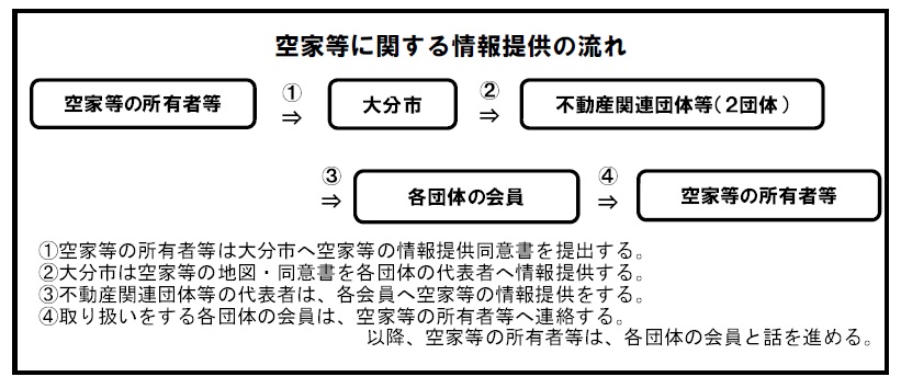 情報提供の流れ。同意書は、市を経由して不動産関連団体等へ情報提供され、不動産関連団体等から直接所有者等へ連絡がきます。