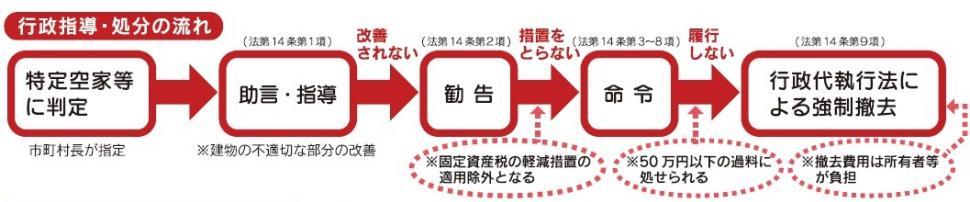 行政指導・処分の流れとしては、助言・指導、勧告、命令、また、これらを履行しないときは行政代執行を行うことができるようになります。