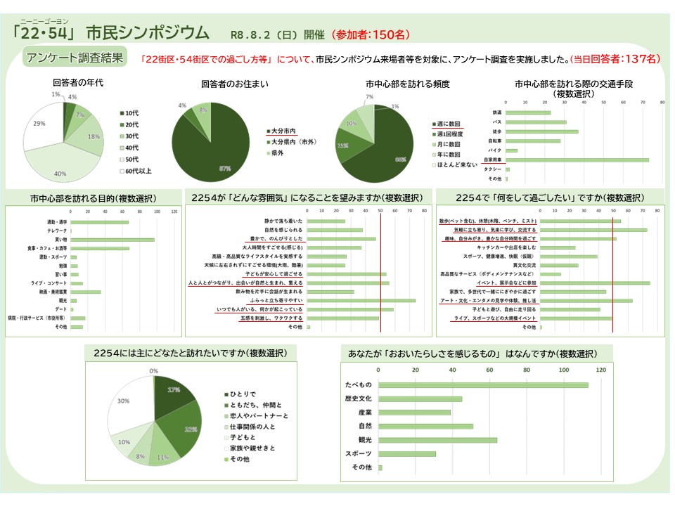 2254アンケート結果(当日分)