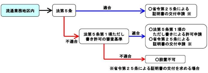 該当する行為のフローの画像