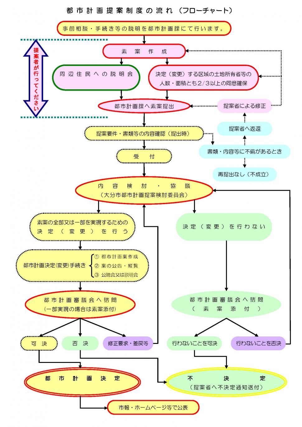 提案制度フローの画像です。