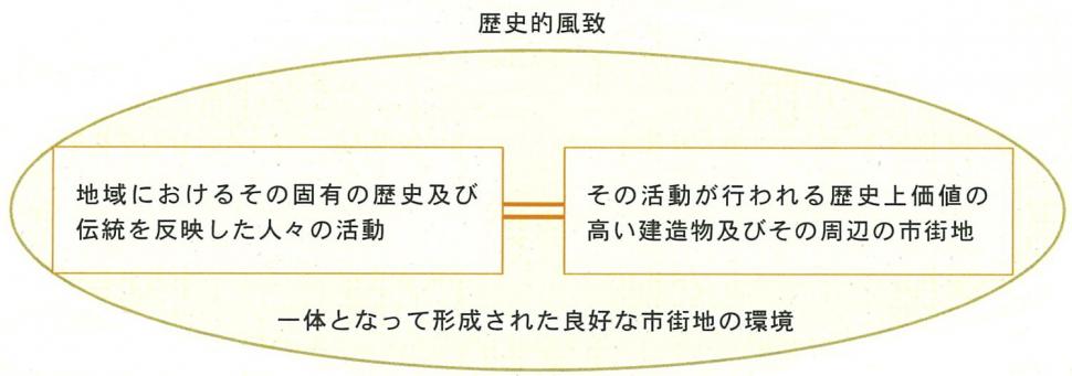 歴史的風致説明図