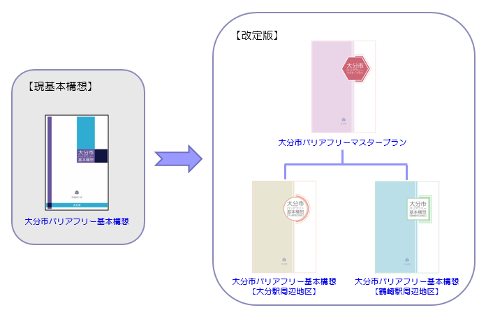 基本構想改定後の構成図