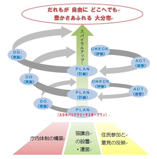 バリアフリー推進体制スパイラルアップ図