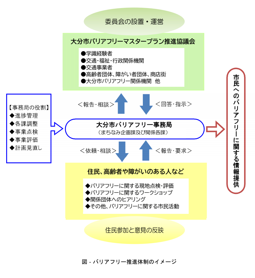 バリアフリー推進体制図