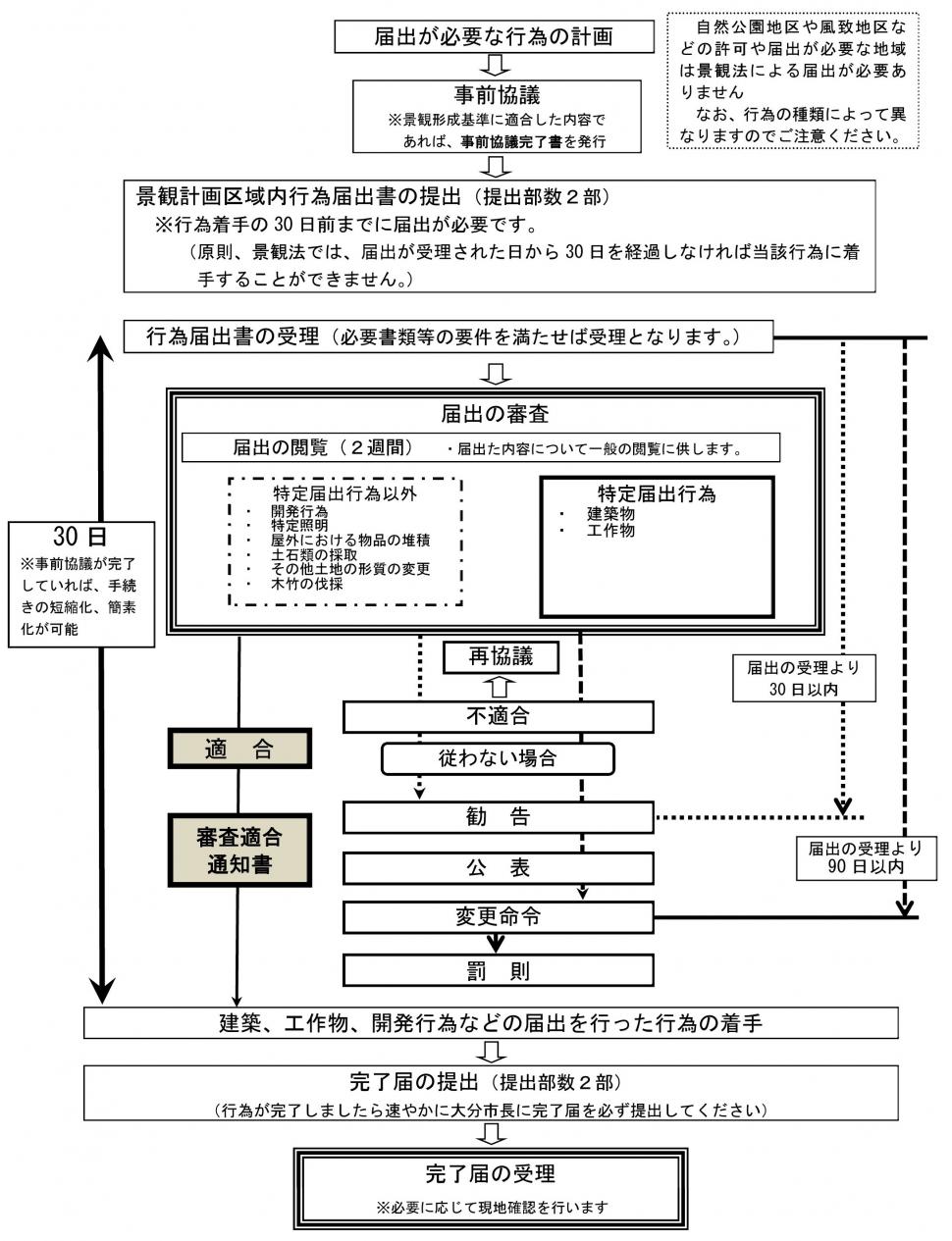 届出フロー