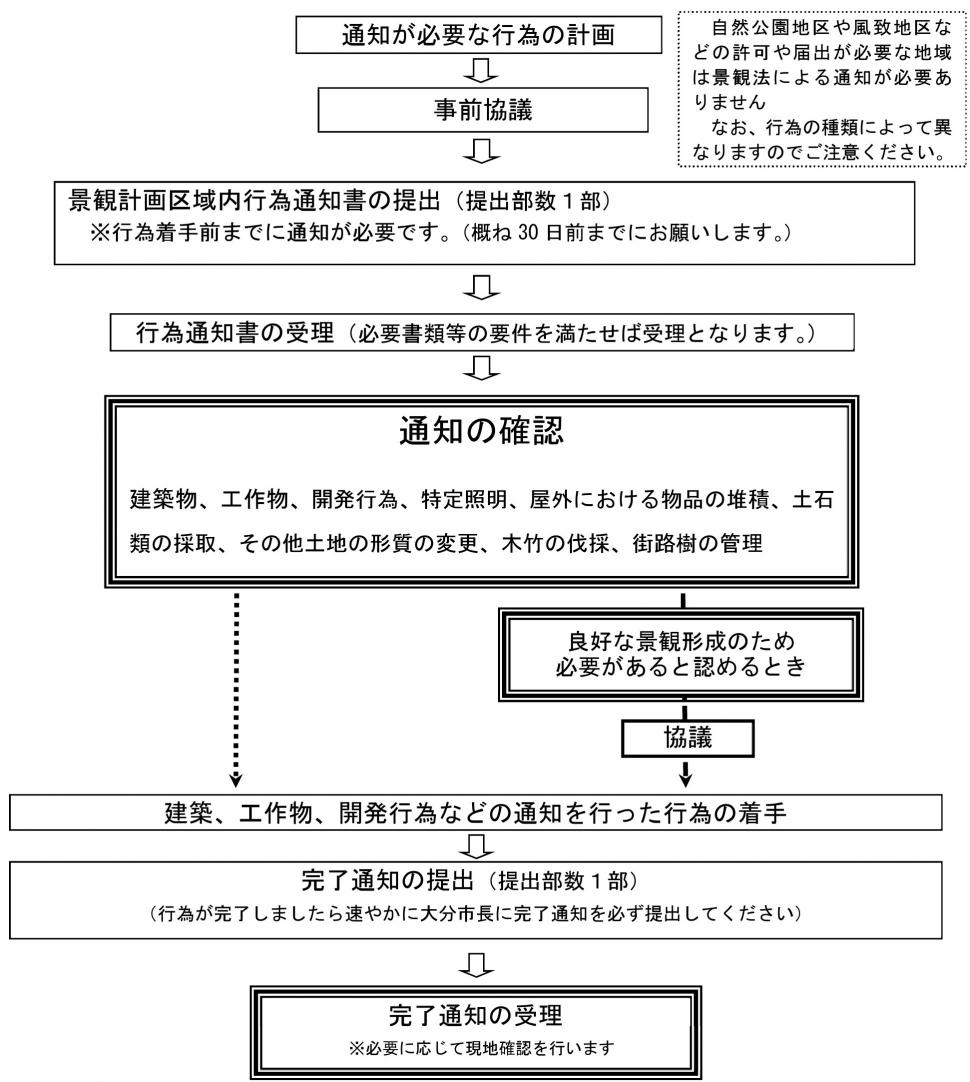 通知のフロー