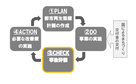 都市再生整備計画から事後評価への流れの画像