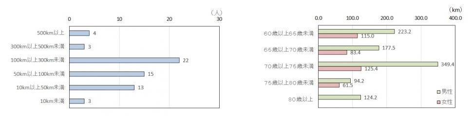 大分市 令和2年度 大分市電動アシスト自転車普及促進事業の結果について