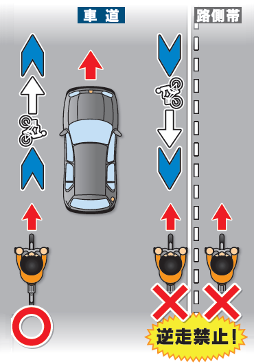 路側帯が右側に有る場合の走行位置図