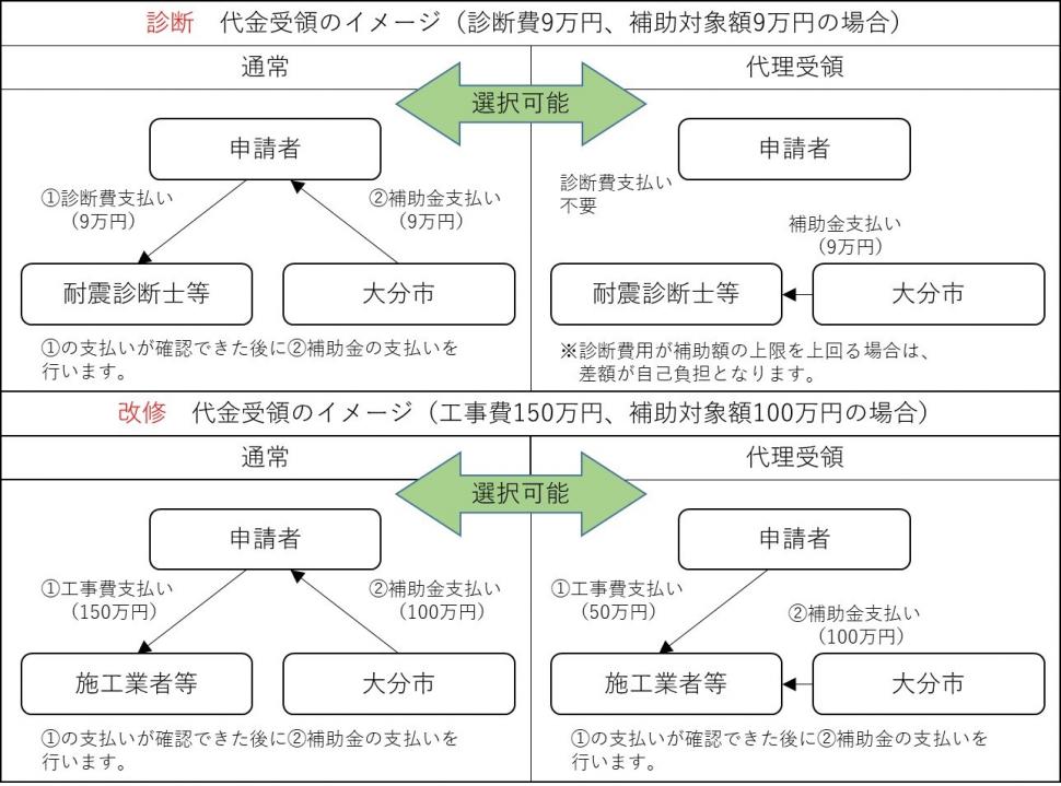 代理受領のイメージ