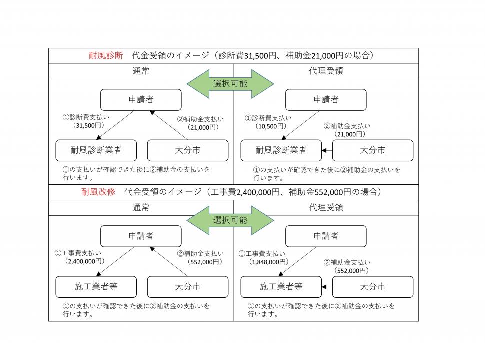 代理受領のイメージ図