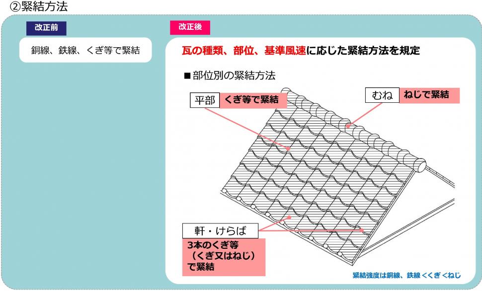 図：留付け範囲