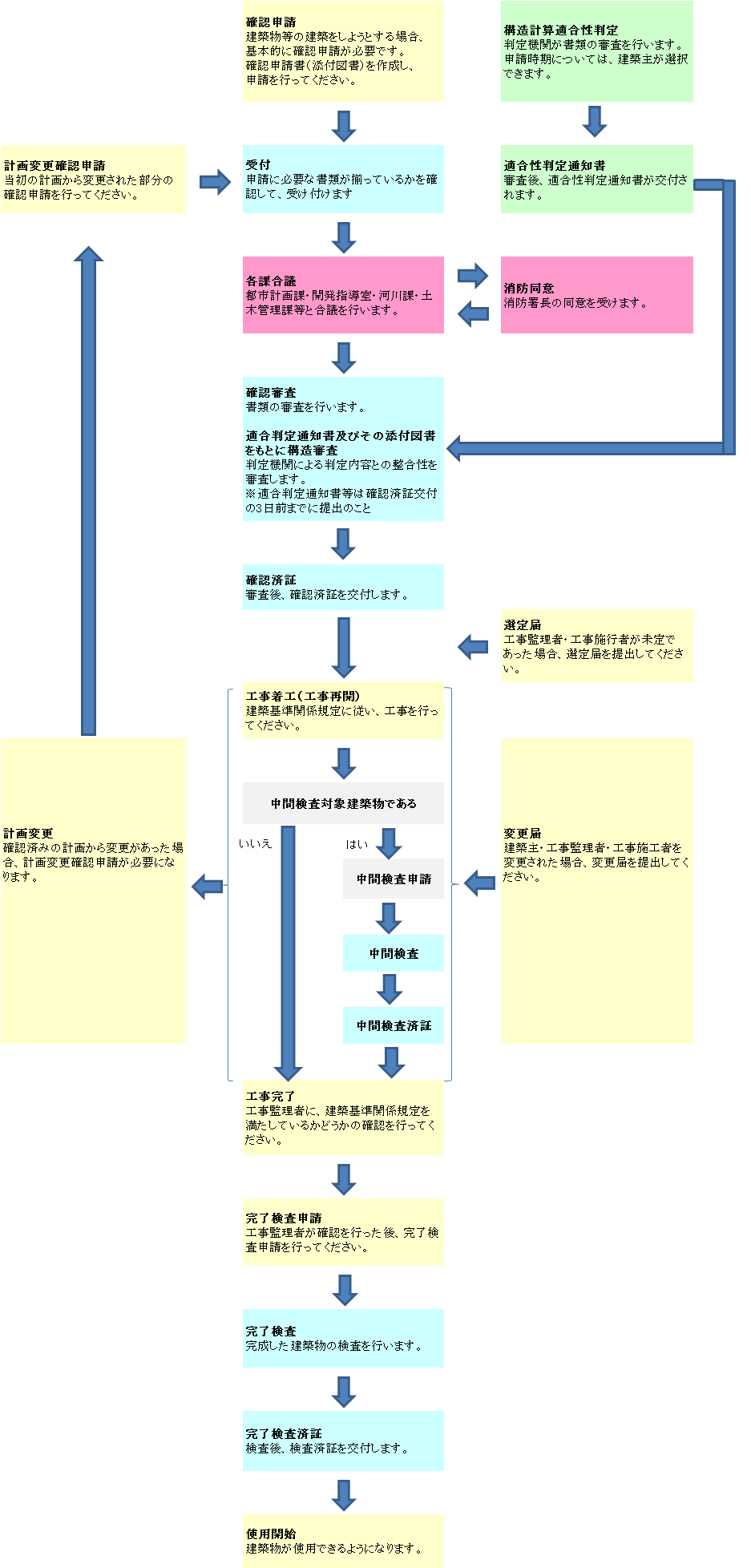 建築確認の流れの図