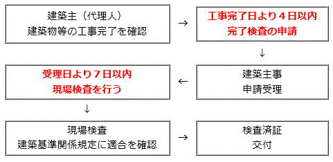 完了検査 簡易フロー図