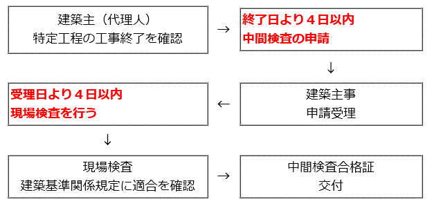 中間検査 簡易フロー図