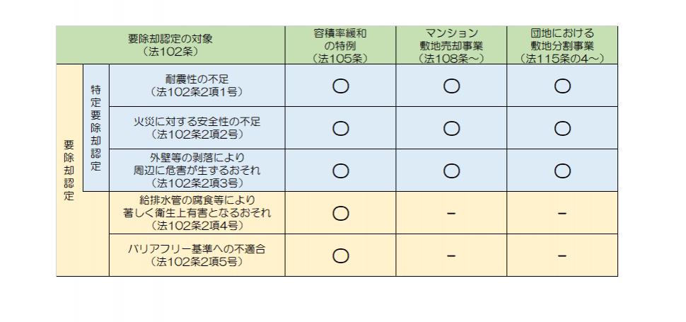 要除去認定対象