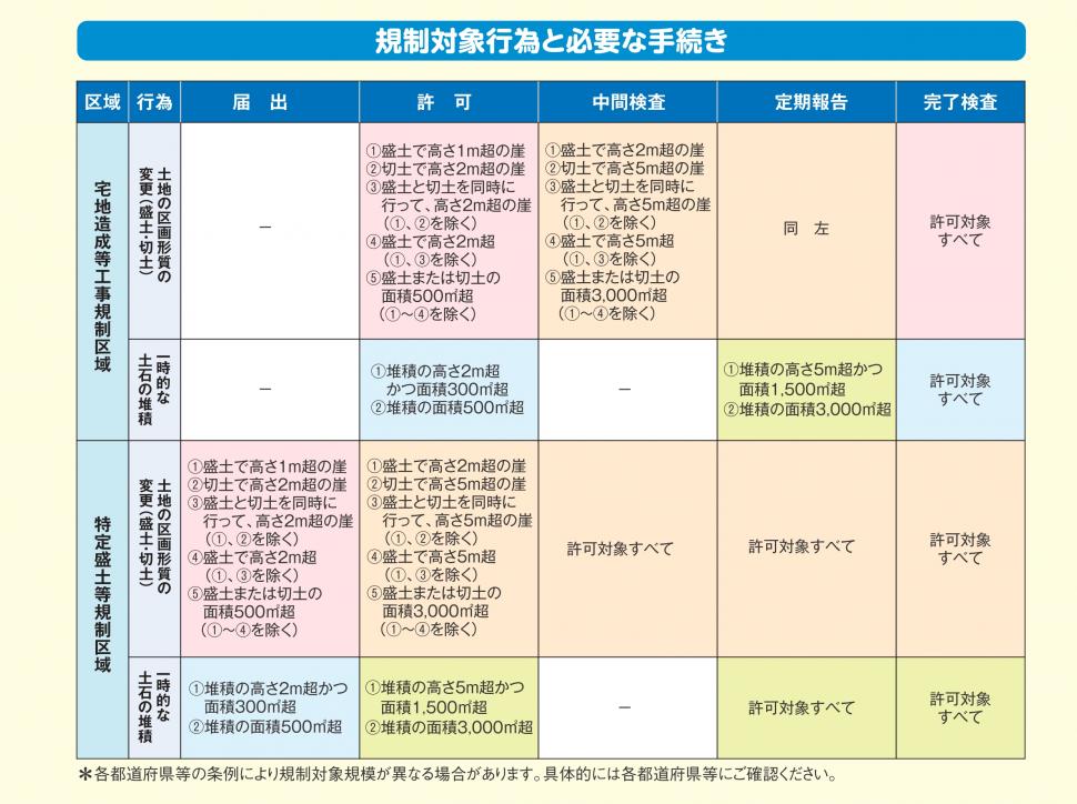 許可手続き一覧
