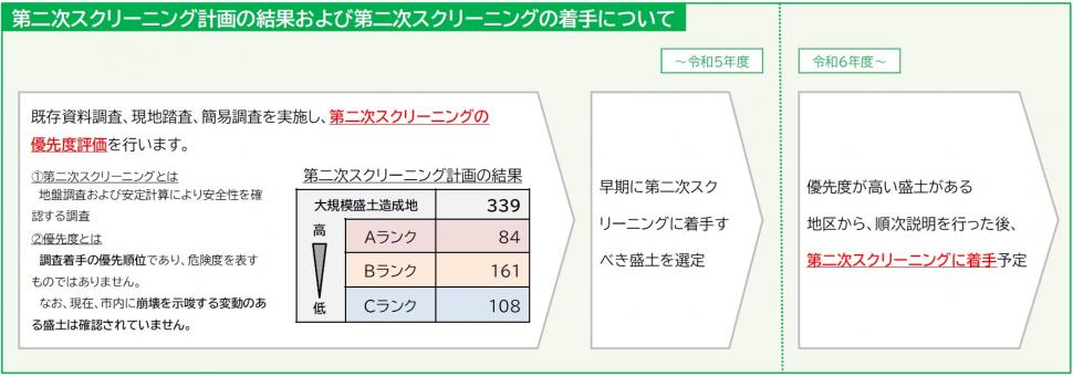 第二次スクリーニングのフロー図