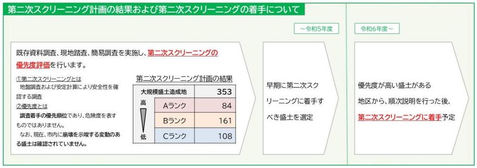 大規模盛土造成地の経過と進捗