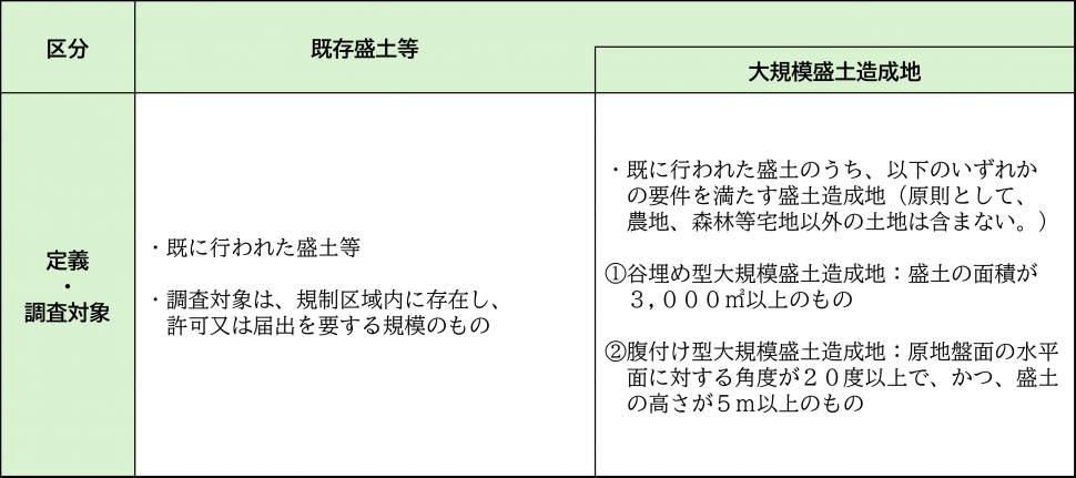 既存盛土等と大規模盛土造成地の関係表