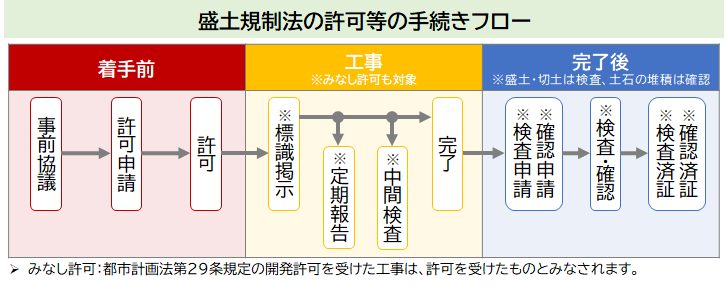 許可等の手続フロー