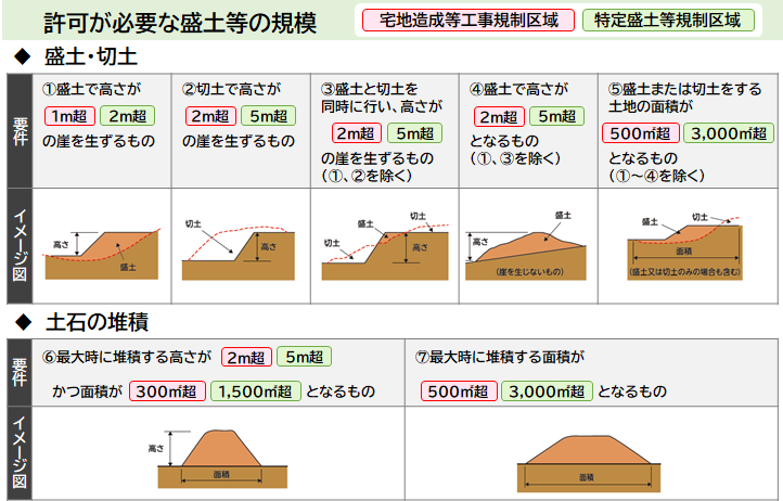 規制対象となる盛土等の規模