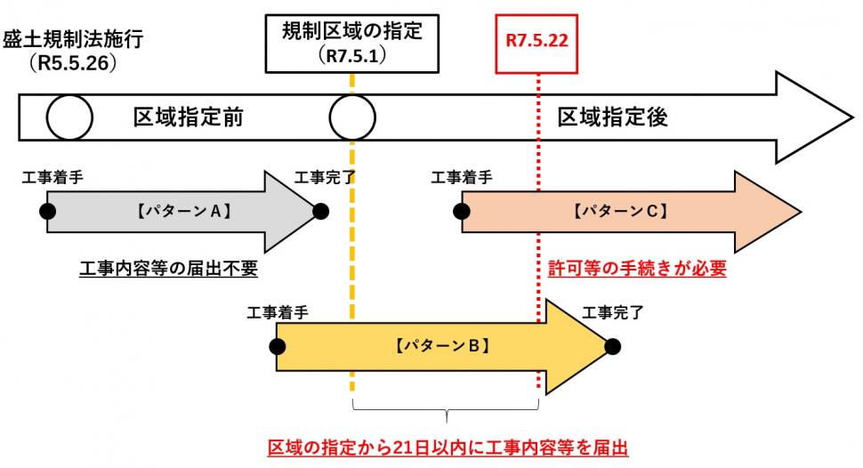 運用開始日をまたいだ場合の代表的な手続き例