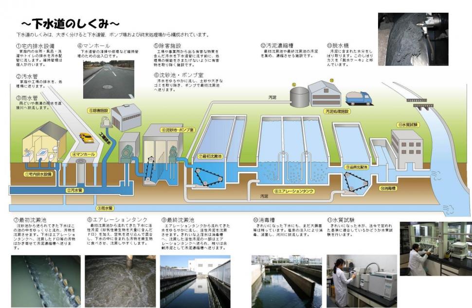 下水道の仕組みの画像