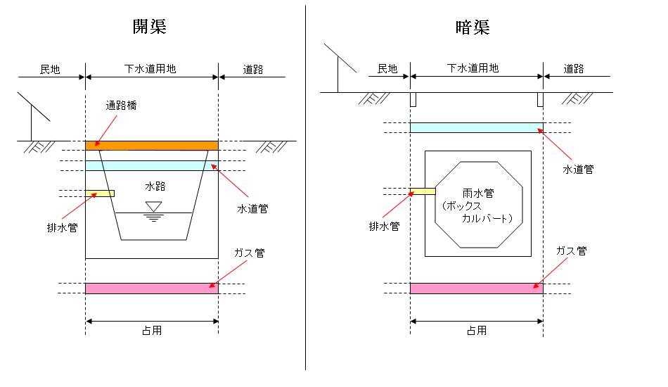 開渠と暗渠の断面図