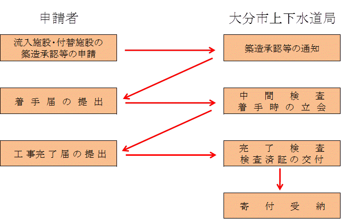 築造承認等フロー図