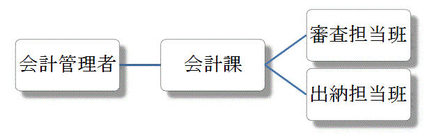 会計課内組織図の画像