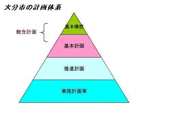 大分市の計画体系の図